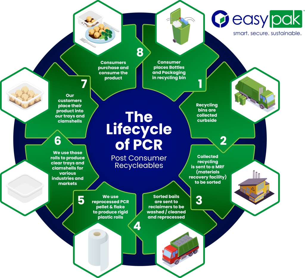 the lifecycle of PCR infographic with steps 1 through 8 of sustainable plastics illustrated in a circle